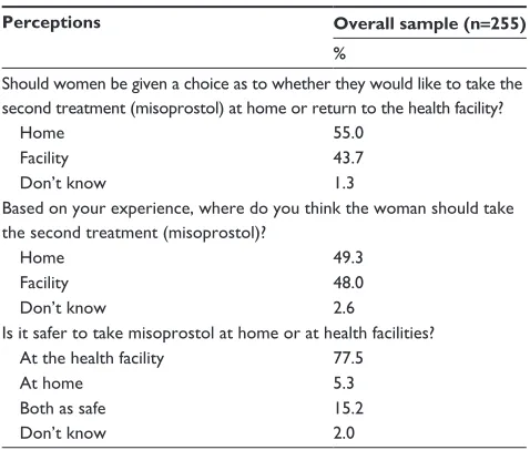 Table 5 Providers’ perceptions regarding advantages of Ma for women compared with surgical abortion*