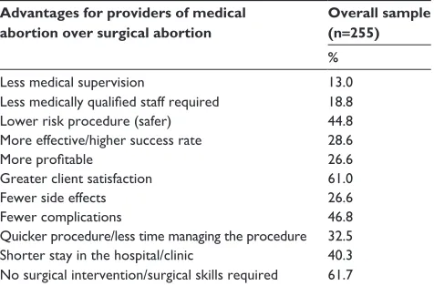 Table 6 Providers’ perceptions of advantages of medical abortion for providers among those who administer medical and surgical abortions*