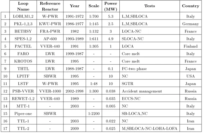 Table 1. A comparison between the TTL-2 and other well-known test loops.