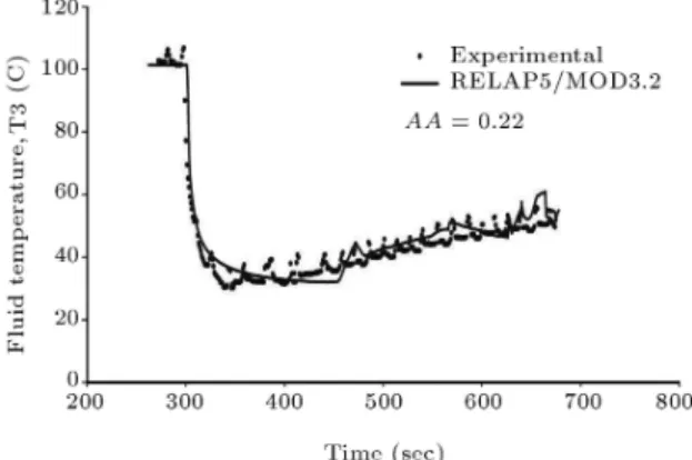 Figure 9. Experimental and analytical results for temperature of TSNOD12{LOCA 25%.