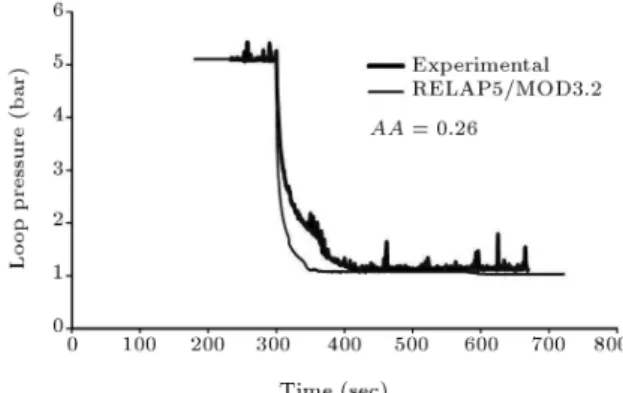Figure 18. Experimental and analytical results for pressurizer water level of loop at LOCA 50%.