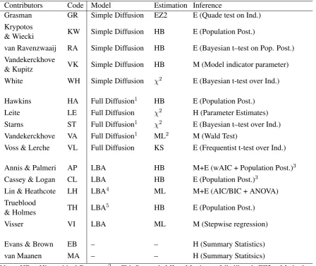 Table 3Methods Used by Contributors.
