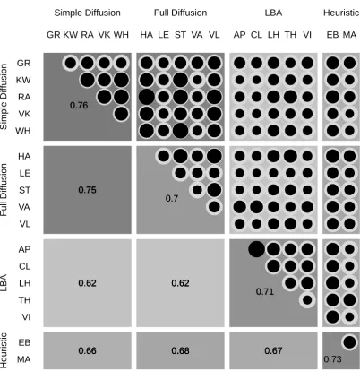 Figure 2. A visualization of the agreement between the different methods used. The radius of theblack circles relative to the lighter colored background circles in the upper right of the matrix reﬂectsthe proportion of inferences shared between a pair of m