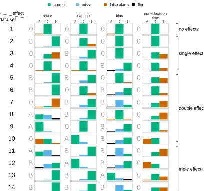 Figure 3. A summary of the inferences of all methods of analyses for all data sets. Grey lettersin front of each box show for each data set (1-14) and for each component (ease, caution, bias,ndt), which condition (A, B, or 0: none of both) was manipulated 