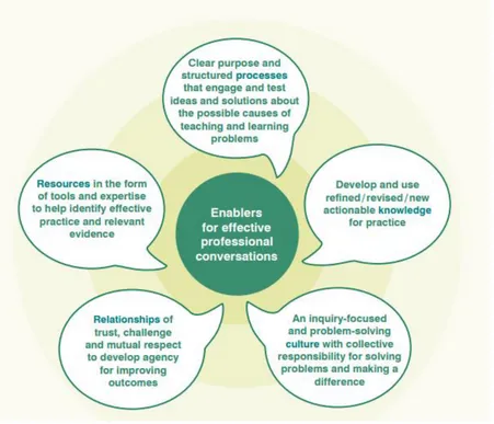 Figure 1.  Timperley’s Model of Enablers for Professional Conversations  (reprinted with permission of author)  