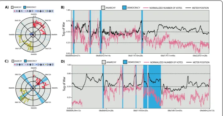 Figure 5 Politics of the crowd. Days 6 (top) and 8 (bottom). In every plot the gray color represents when thenumber of votes for anarchy or democracy as a function of time normalized by its maximum value (pink) aswell as the position of the tug-of-war mete