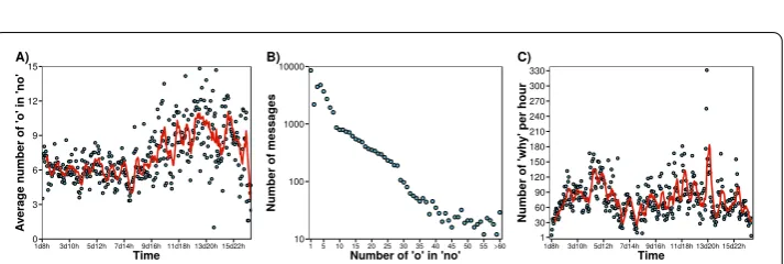 Figure 6 start9 protests throughout the game. Left: fraction of input corresponding to the start9 command.Right: fraction of users sending start9 who where in the original start9 riot (inset, total number of protesterseach day)