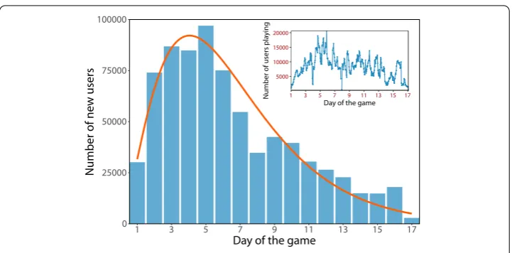 Figure 1 New users per day. The histogram is ﬁtted to a gamma distribution of parameters α = 2.66 andβ = 0.41