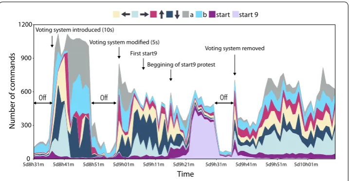 Figure 2 Command distribution after the ﬁrst introduction of the voting system. Once the system was backonline votes would tally up over a period of 10 seconds