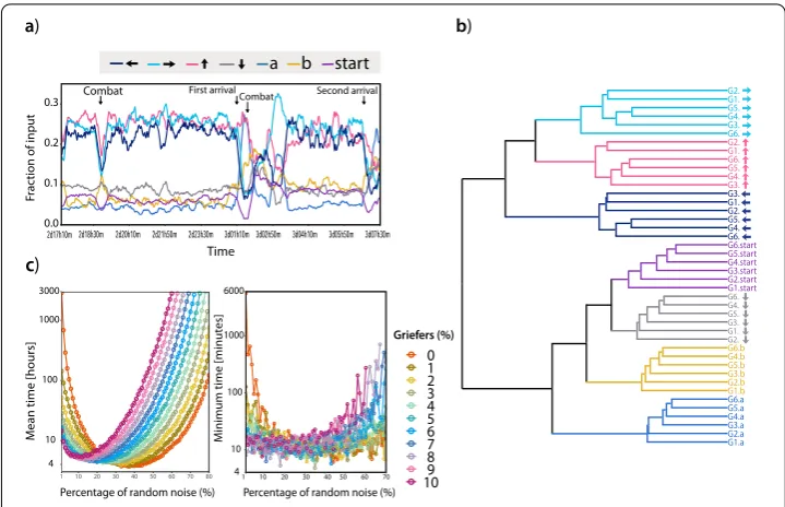 Figure 4 Study of the Ledge event. (a) Time evolution of the fraction of commands sent each minute