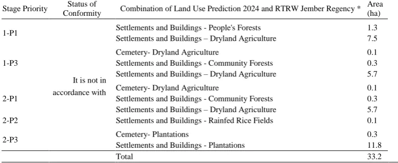 Table 6. Conformity of land use prediction in 2024 with spatial plan of Jember City area according to land planned for GOS development 