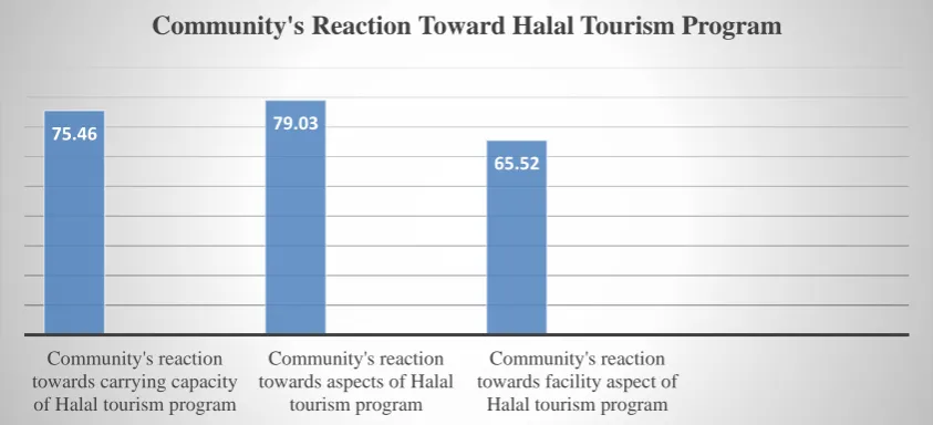 Figure 1. Chart of Community’s Reaction towards  the Implementation of Halal Tourism Program 