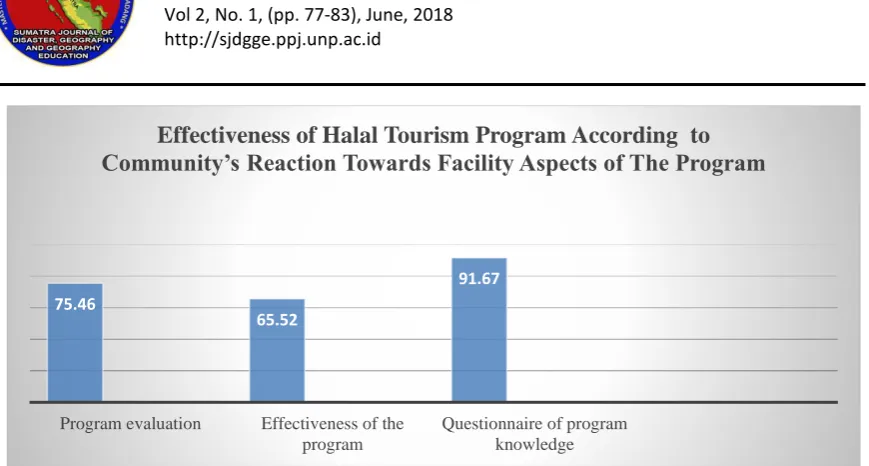 Figure 3. Effectiveness of Halal Tourism Program According to Community’s  Reaction Towards Facility Aspects of The Program  