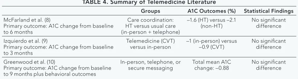 TABLE 4. Summary of Telemedicine Literature