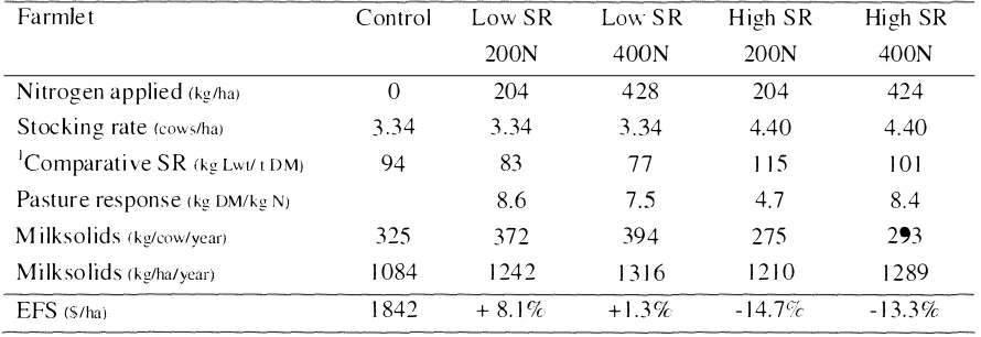 Table 2.9: Combined effects of S R  and nitrogen fertiliser for a dairy system based on 