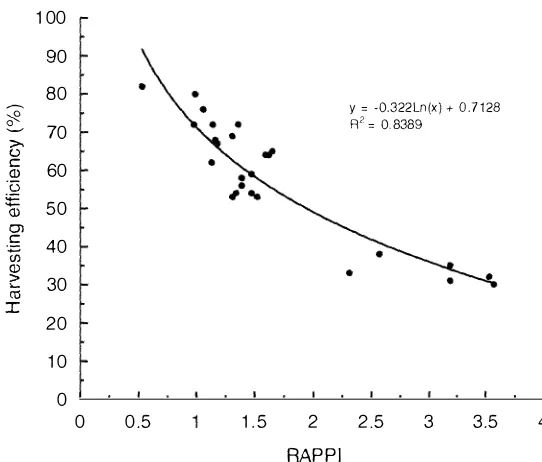 Figure 2: H arvesting efficiency (pasture consumed:pasture allowance x lOO) as a 