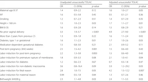 Table 3 Delivery outcomes in the subgroups of women with a history of labor dystocia in the first stage of labor, labor dystocia inthe second stage of labor and failed labor induction (n = 660)