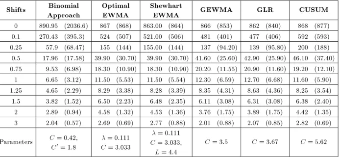 Table 2. The results of ARL 1 study for ARL 0 = 865.