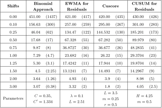 Table 3 shows the results of a comparison study for  = 0:5. As seen, the proposed method performs better than the other methods in mean shifts that are in the interval (0; 2), and for shifts more than 2, the Cusum methods for residuals are the best, res