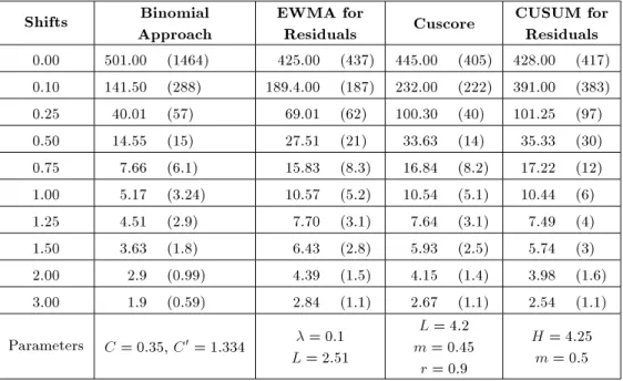 Table 5. The results of ARL 0 and ARL 1 study for  = 0:1.