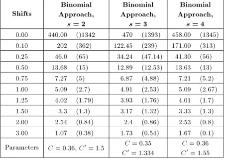 Table 6. The results of the sensitivity analysis on the number of intervals. Shifts Binomial Approach, s = 2 Binomial Approach,s = 3 Binomial Approach,s = 4 0.00 440.00 ()1342 470 (1393) 458.00 (1345) 0.10 202 (362) 122.45 (239) 171.00 (313) 0.25 46.0 (65)