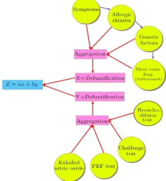 Figure 10b. Organization of modules by focus on lab data.