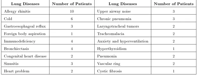 Table 7. Lung disease of non-asthmatic patients participating in the sampling for calculating specicity.