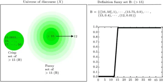 Figure 1 shows the schematic view of the fuzzy set of B. In this gure, the membership degree of elements in set B (value of > 15%) reduced with the increasing transparency of colors.