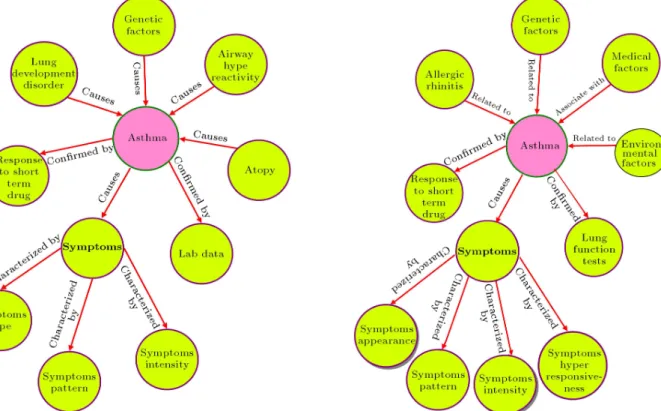 Figure 4. Semantic network of asthma (Model 2).