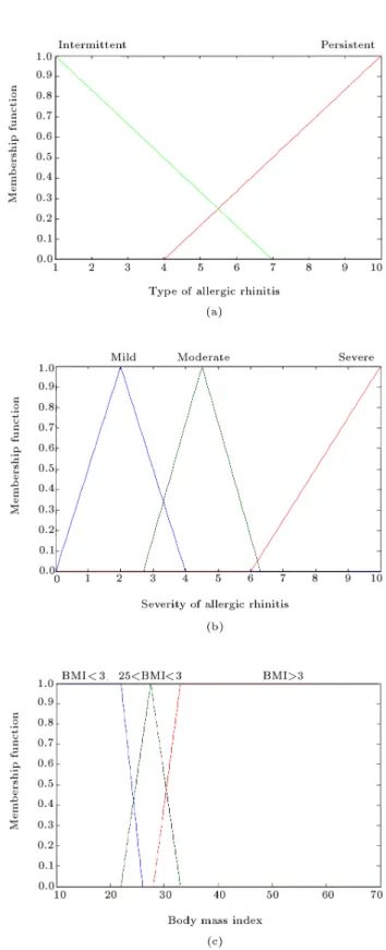 Figure 6 depicts the degrees of membership function of the type and severity of rhinitis and BMI, respectively.