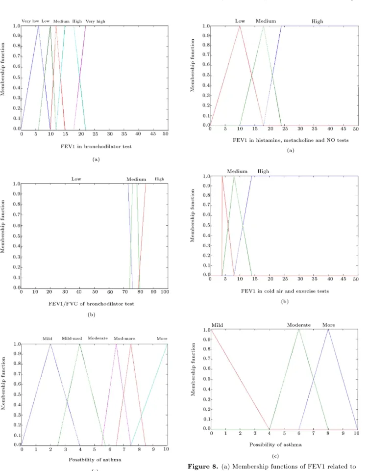 Figure 7. (a) Membership functions of FEV1. (b) Membership functions of FEV1/FVC. (c) Membership functions of degree of possibility of asthma in