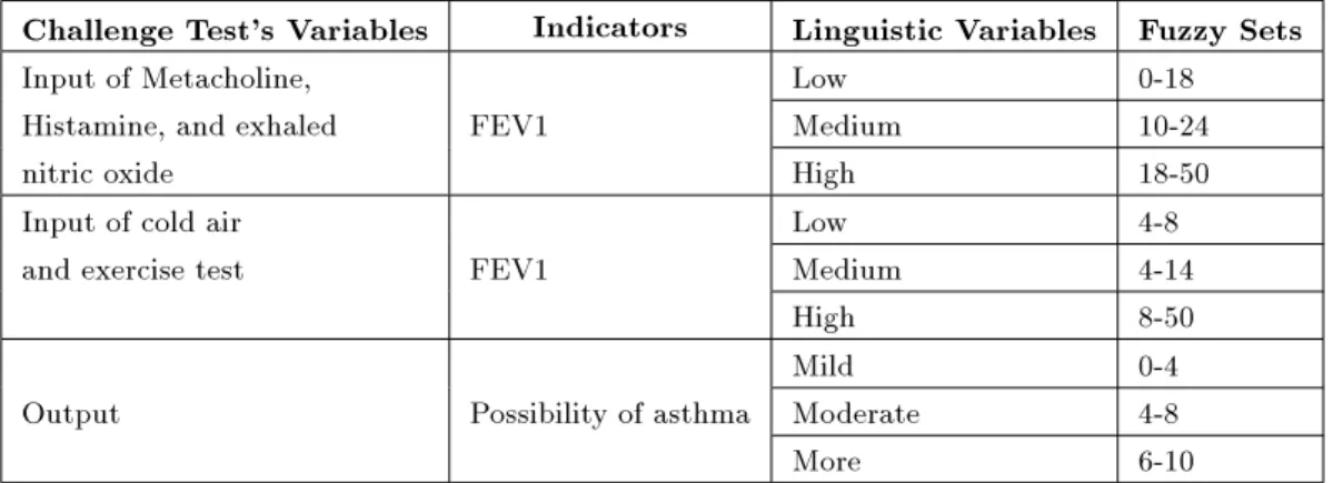 Table 4. Input and output variables related to challenge tests and exhaled nitric oxide (ENO).