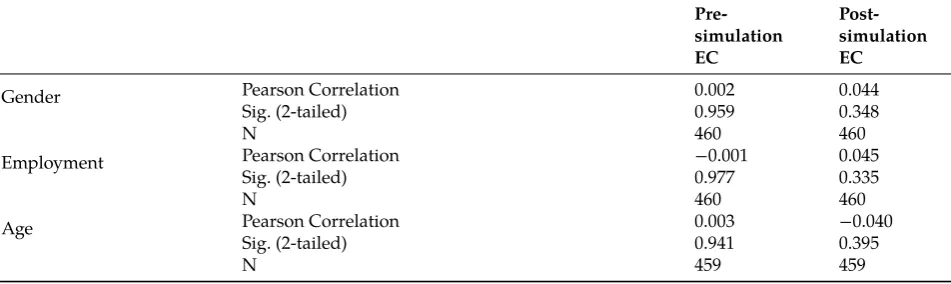 Table 1: Mean scores and standard deviations for EC scale items.