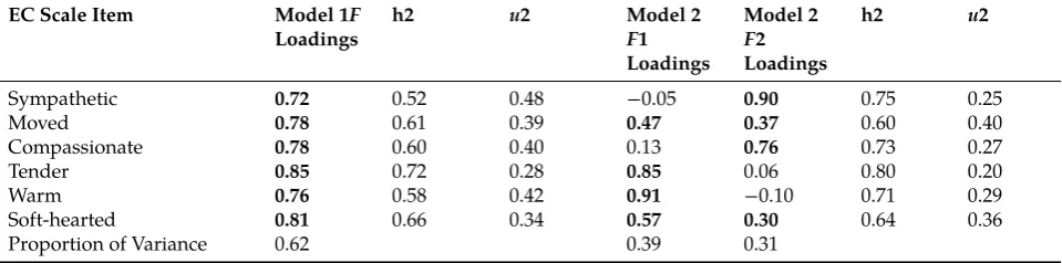 Table 3: Factor analysis: rotated standardised loadings (pattern matrix) and proportion of variance explained by one andtwo factor solutions.