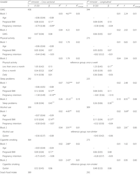 Table 2 Results of hierarchical multiple linear regression analysis to predict depressive symptoms during the 2by proximal risk factors of the 2nd and 3rd trimesternd trimester