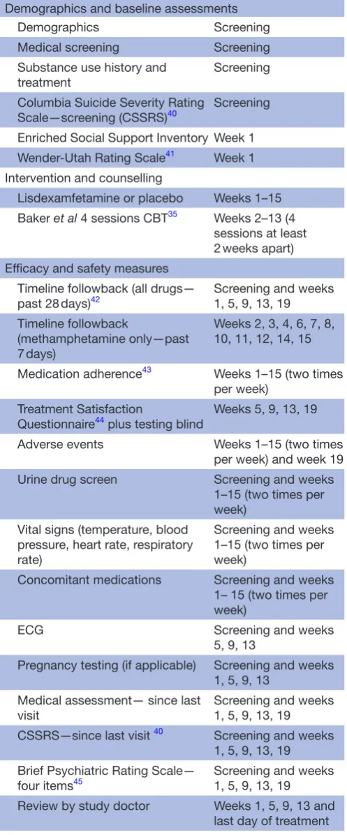Table 1 Assessments and procedures: eligible participants will be required to attend the clinic daily for the first 5 days of treatment
