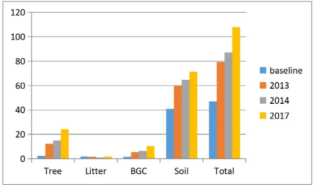 Figure 3 below shows the amount of carbon that is being sequestered since the start in 2009
