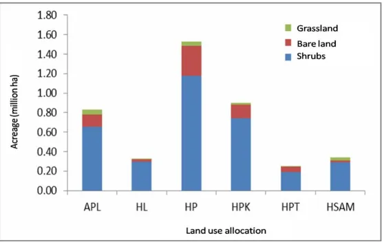 Figure 1.Land cover of degraded mineral soil (shrub, bare,pasture) in 2011 according to landuseallocation (Source: Adapted from Agus et al, 2013)