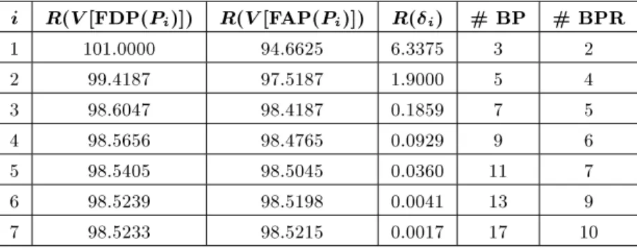 Table 1. Results of the discretization algorithm. i R(V [FDP(P i )]) R(V [FAP(P i )]) R( i ) # BP # BPR 1 101.0000 94.6625 6.3375 3 2 2 99.4187 97.5187 1.9000 5 4 3 98.6047 98.4187 0.1859 7 5 4 98.5656 98.4765 0.0929 9 6 5 98.5405 98.5045 0.0360 11 7 6 98