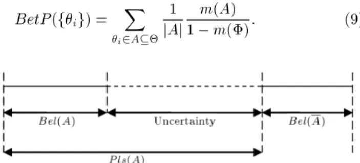 Figure 1. Belief (Bel), plausibility (Pls), and uncertainty.