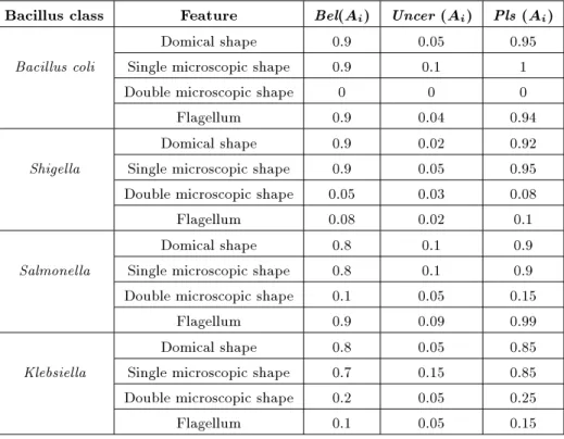 Table 1. Imprecise feature vectors of four classes (patterns).