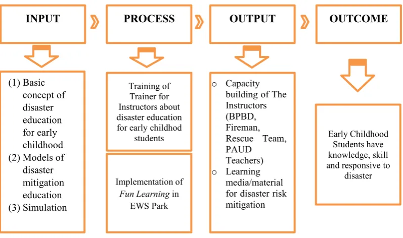 Figure 1. Flowchart of disaster mitigation education model for early childhood