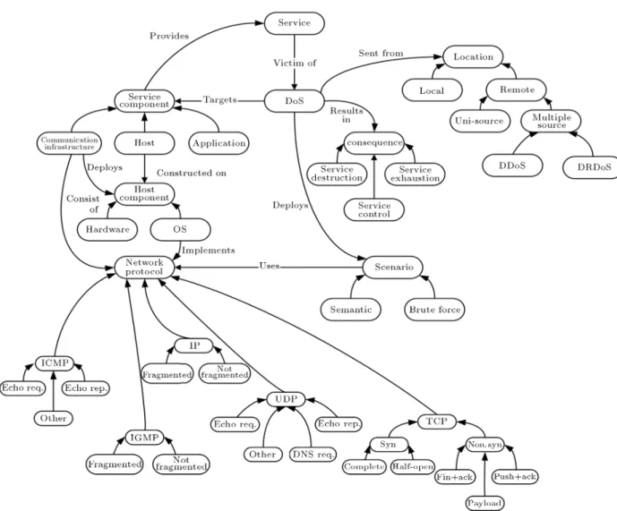 Figure 4. Ontology of network DoS.