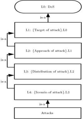 Figure 5. Taxonomy of network DoS.