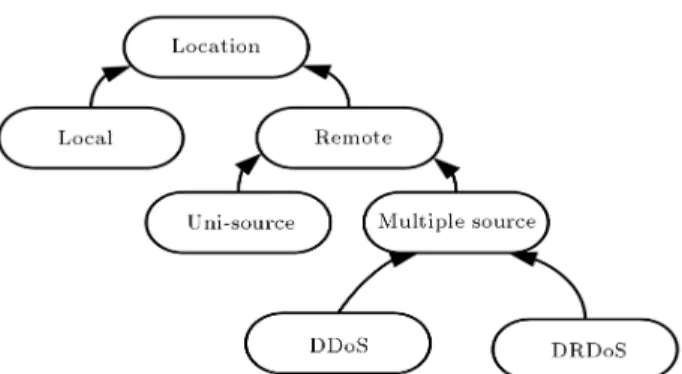 Figure 2. Taxonomy of attack location.