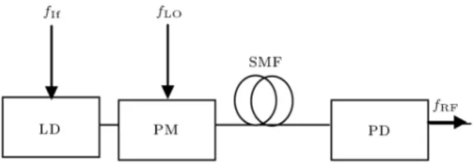 Figure 1. Microwave-photonics mixing system with cascaded elements.
