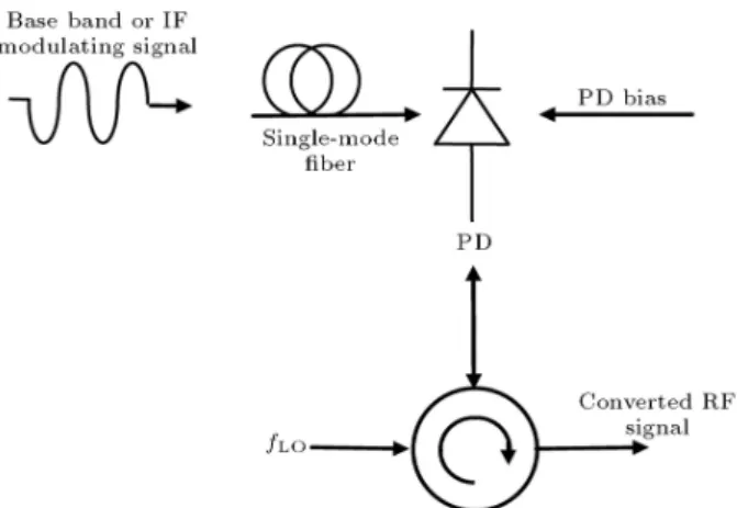 Figure 3. Frequency conversion of IF signal by photodiode (PD).