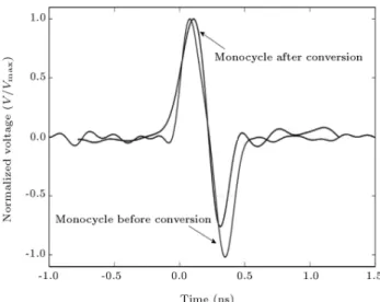 Figure 7. Monocycle before and after up-conversion to 8.5 GHz using a single-mode VCSEL.