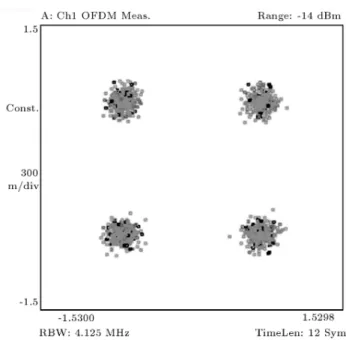 Figure 8. Comparisons of EVM after up conversion at 3.1 GHz, with techniques employing an SOA+ tunable source or SOA+DFB laser diode (\optical") and a VCSEL (\electrical").