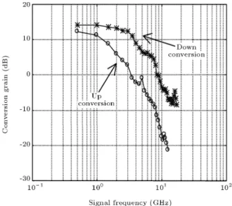 Figure 10. Intrinsic conversion gain in a phototransistor as function of IF frequency (after [3]).